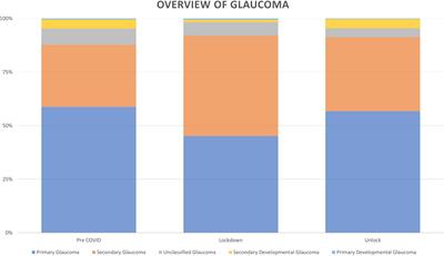 Year One of COVID-19 Pandemic: Effect on Presentation of Patients With Glaucoma in a Multi-Tier Ophthalmology Network in India